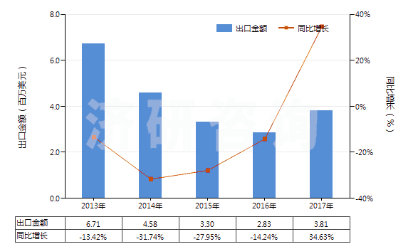 2013-2017年中國(guó)二氧化錫(HS28259031)出口總額及增速統(tǒng)計(jì)